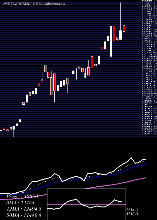  Daily chart 2.50% Goldbonds2025sr-iv