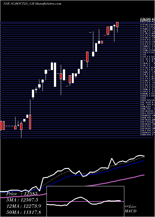  Daily chart 2.50% Goldbonds2025sr-iii