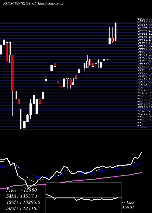  Daily chart 2.50%goldbonds2027sr-vi