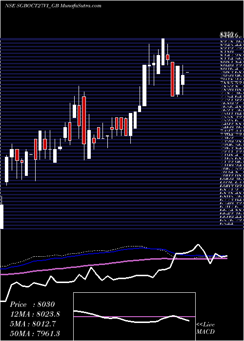  weekly chart 250