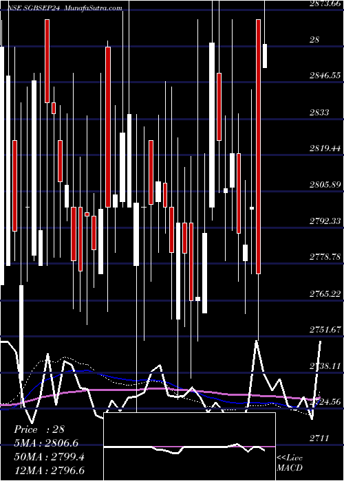  weekly chart 275