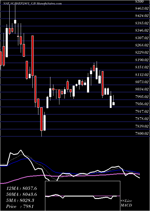  Daily chart 2.50%goldbonds2028sr-vi