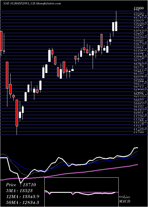  Daily chart 2.5%goldbonds2029sr-vi