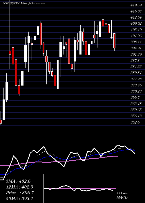  Daily chart SgFinserve