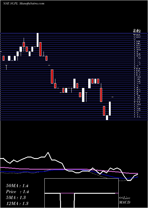  weekly chart ShreeGanesh