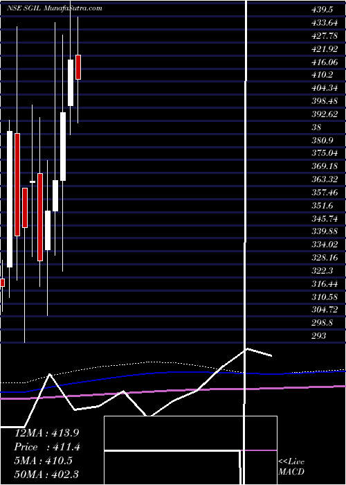  monthly chart SynergyGreen