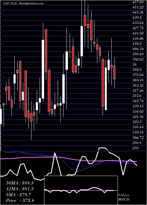  weekly chart SynergyGreen