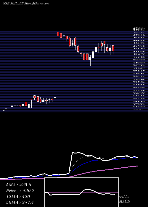  Daily chart Synergy Green Ind. Ltd