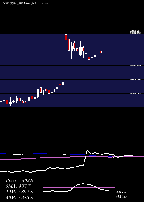  weekly chart SynergyGreen