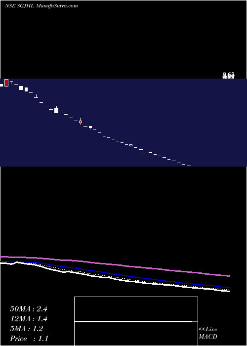  Daily chart SHREE GANESH JEWELLERY HOUSE (I) LIMITED