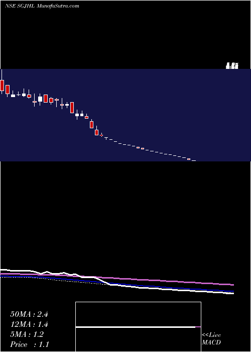  weekly chart ShreeGanesh