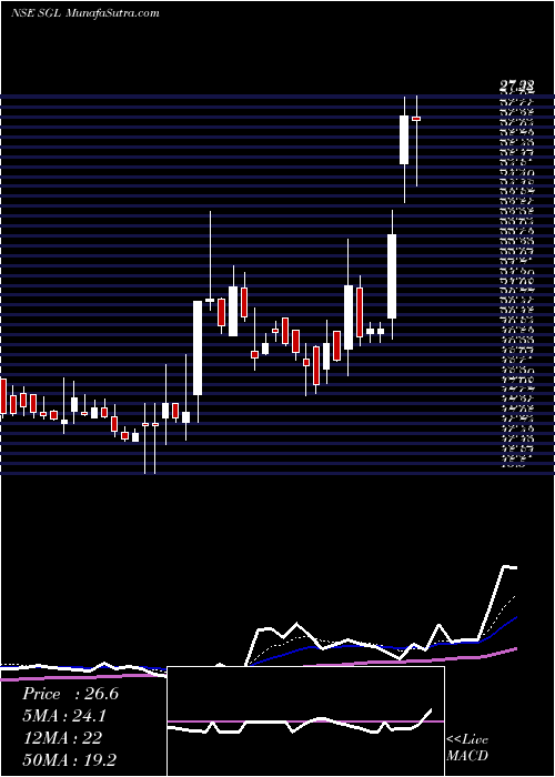  Daily chart STL Global Limited