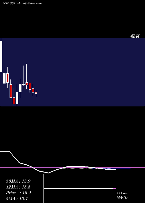  monthly chart StlGlobal