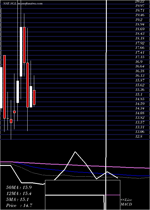  monthly chart StlGlobal
