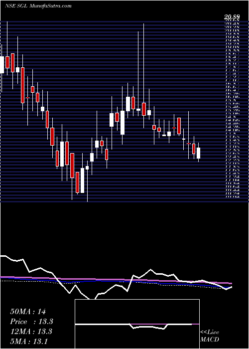  weekly chart StlGlobal