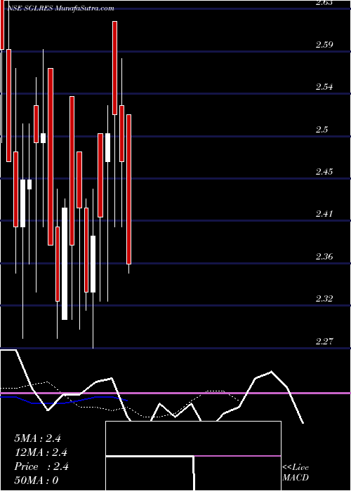  Daily chart Sgl Resources Limited