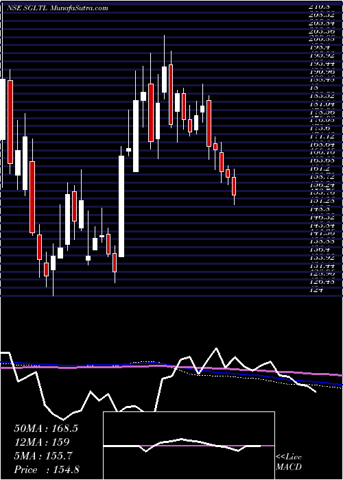 weekly chart StandardGlass