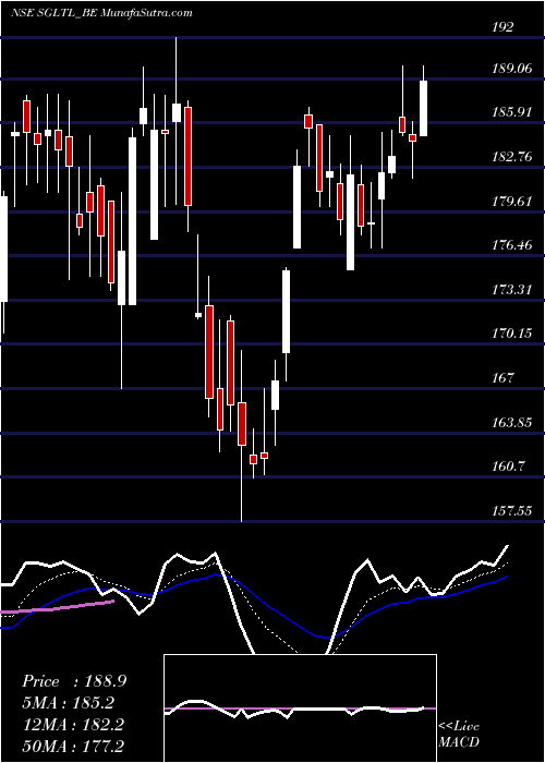  Daily chart StandardGlass