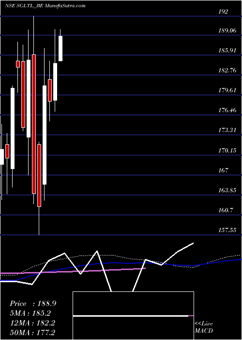  weekly chart StandardGlass