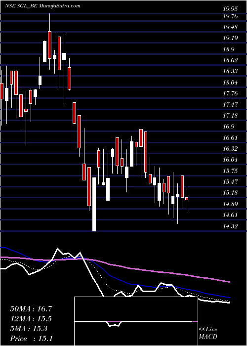  Daily chart Stl Global Limited