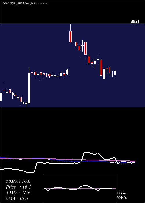  weekly chart StlGlobal