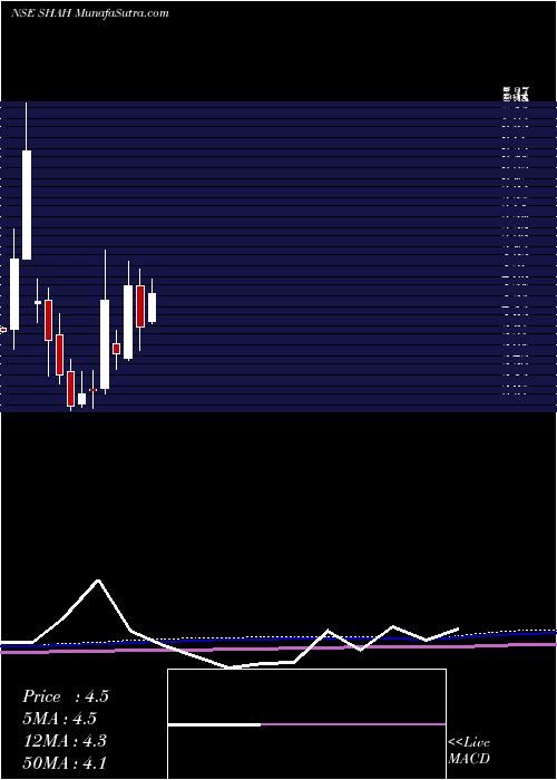  monthly chart ShahMetacorp