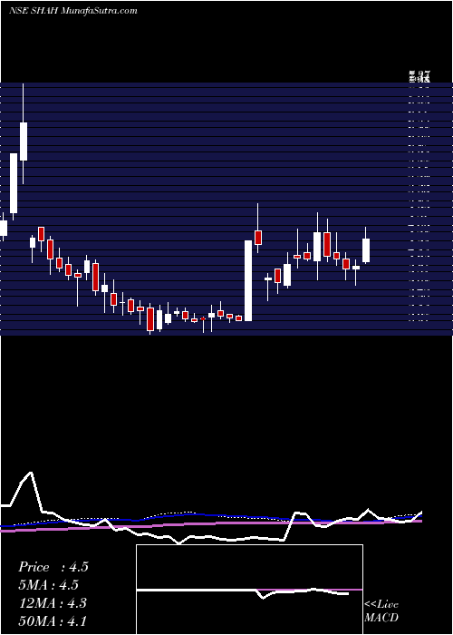  weekly chart ShahMetacorp