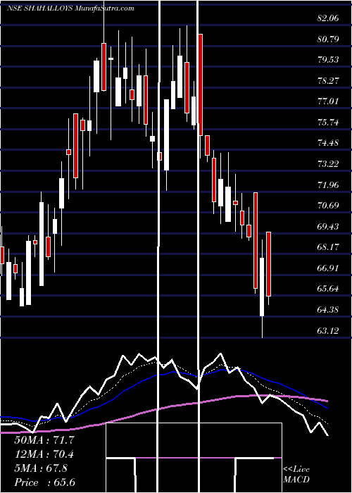  Daily chart ShahAlloys
