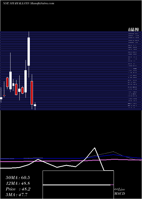  monthly chart ShahAlloys