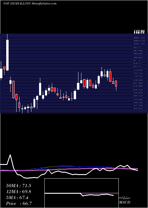  weekly chart ShahAlloys