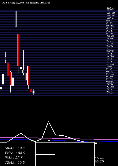  monthly chart ShahAlloys