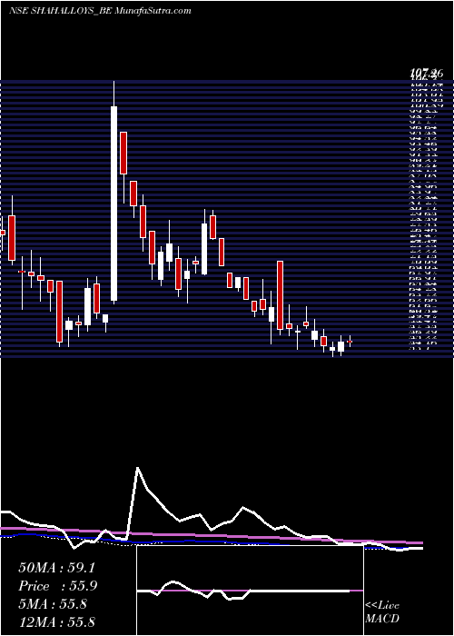  weekly chart ShahAlloys