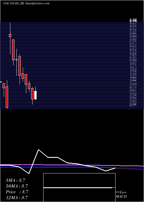  monthly chart ShahMetacorp