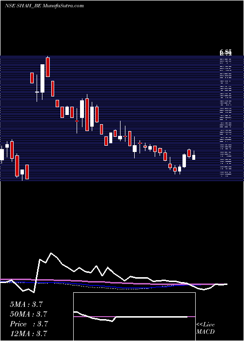  weekly chart ShahMetacorp