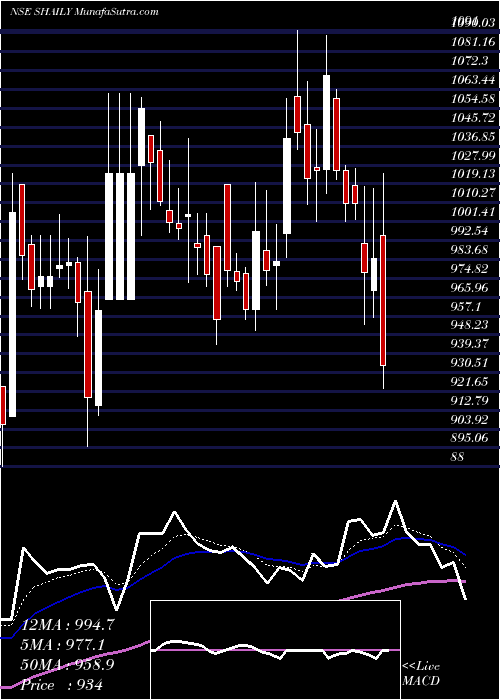  Daily chart Shaily Eng Plastics Ltd