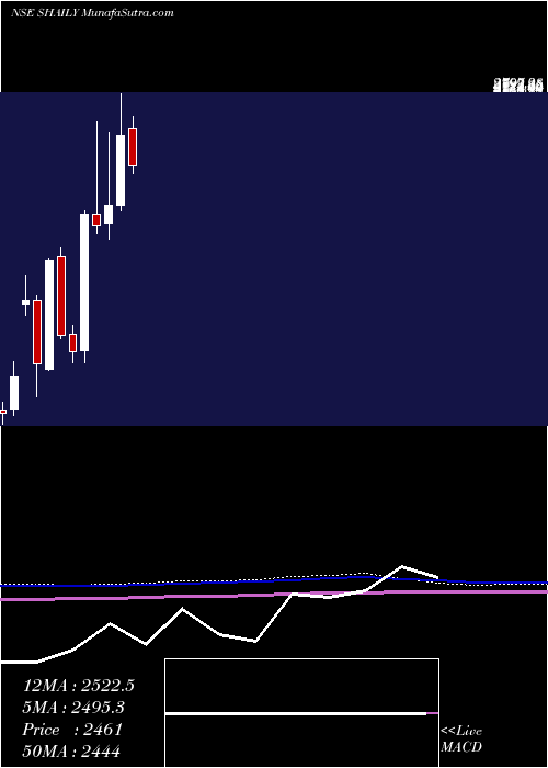  monthly chart ShailyEng