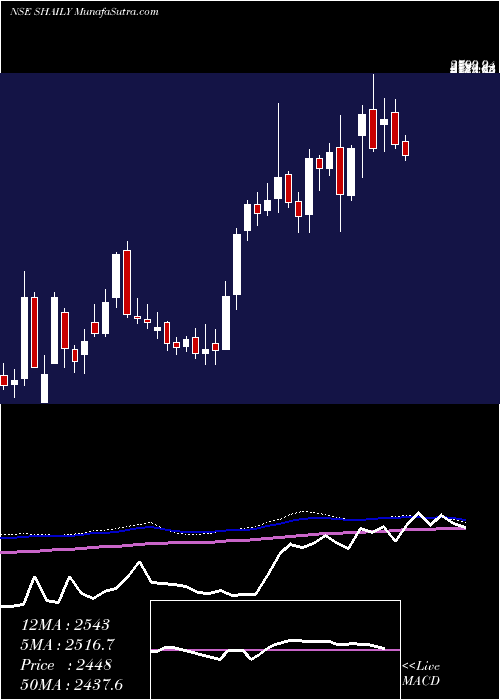  weekly chart ShailyEng