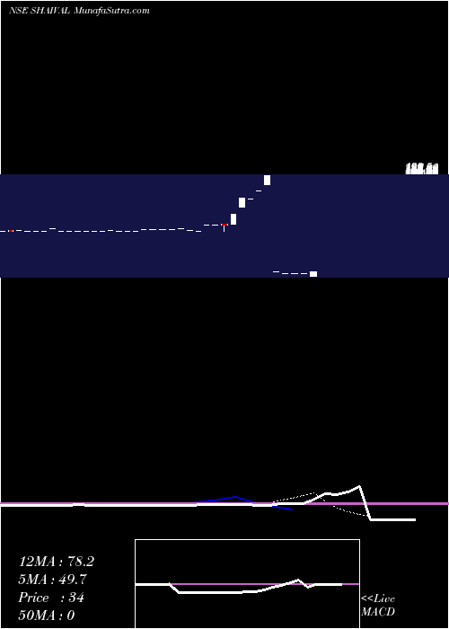  Daily chart Shaival Reality