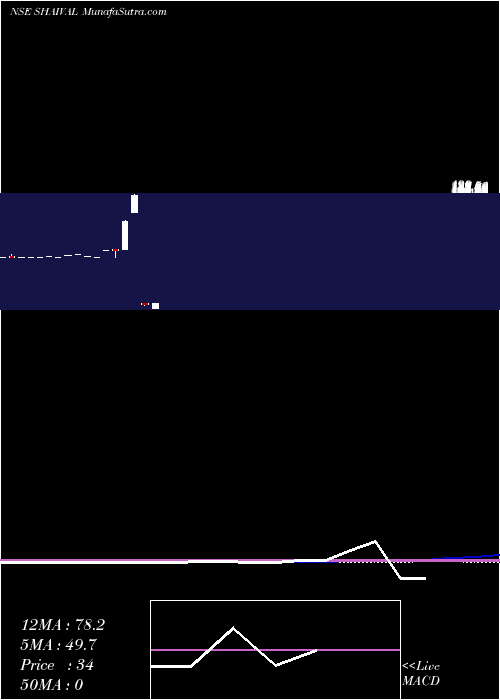  monthly chart ShaivalReality