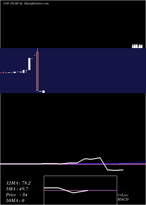  weekly chart ShaivalReality