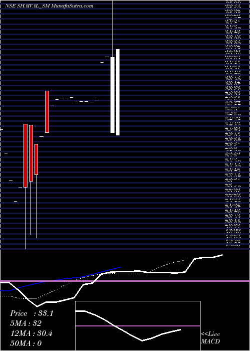  Daily chart ShaivalReality
