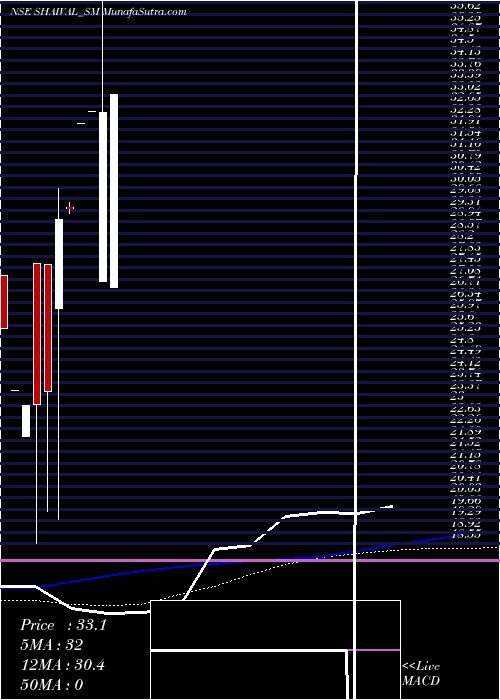  monthly chart ShaivalReality