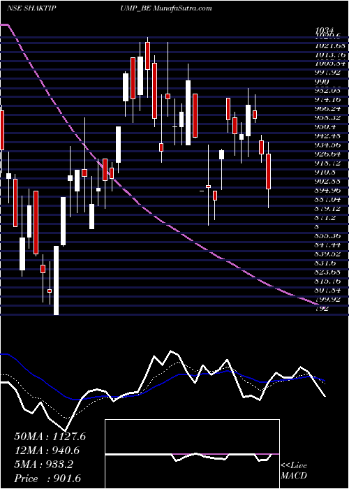  Daily chart Shakti Pumps (i) Ltd