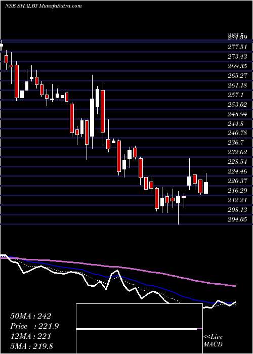  Daily chart Shalby Limited