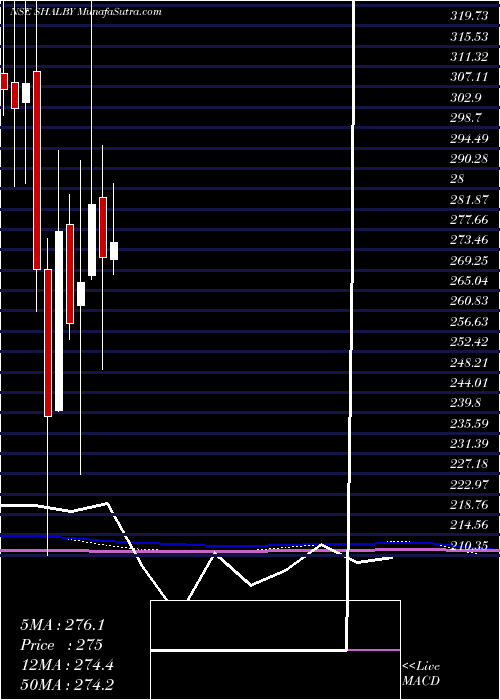  monthly chart Shalby