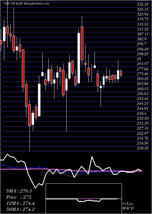  weekly chart Shalby