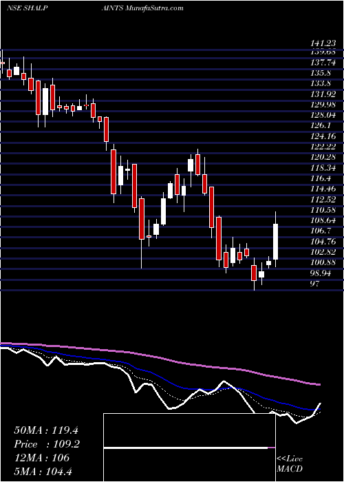  Daily chart Shalimar Paints Limited