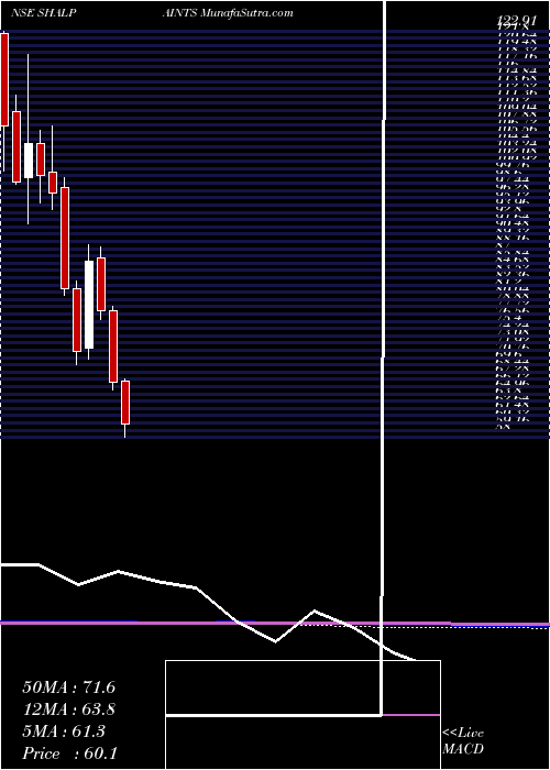  monthly chart ShalimarPaints