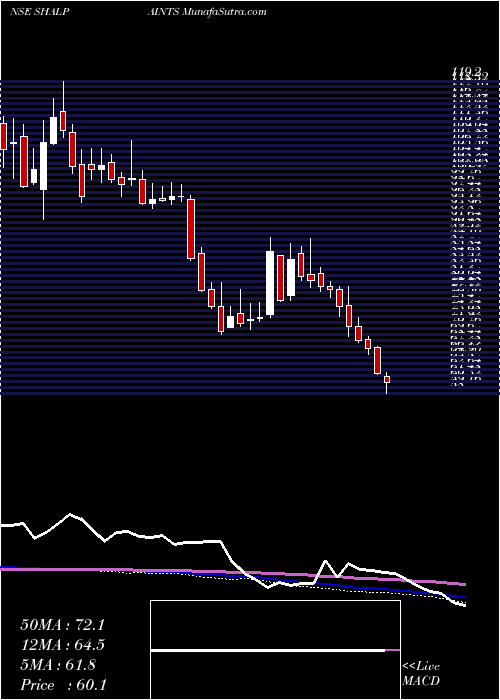  weekly chart ShalimarPaints