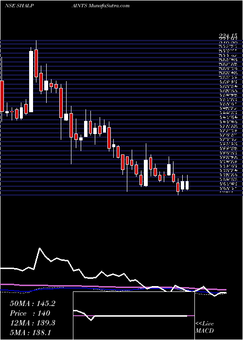  weekly chart ShalimarPaints